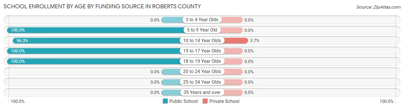 School Enrollment by Age by Funding Source in Roberts County