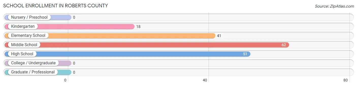 School Enrollment in Roberts County
