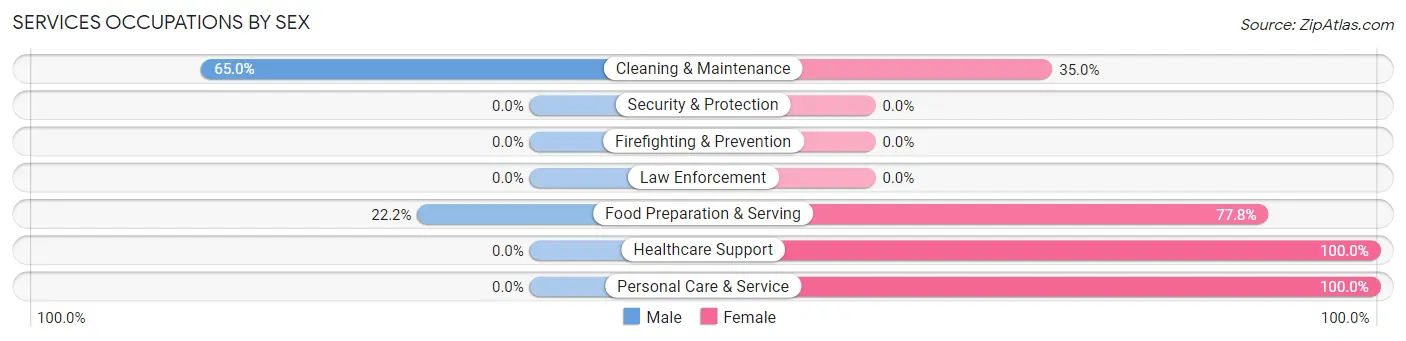Services Occupations by Sex in Roberts County