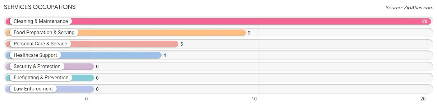 Services Occupations in Roberts County