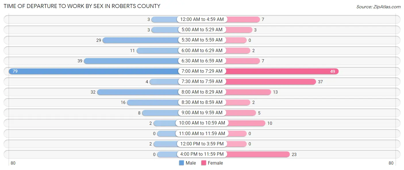 Time of Departure to Work by Sex in Roberts County