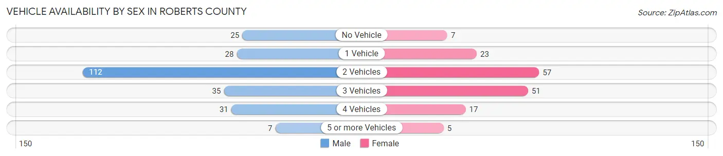 Vehicle Availability by Sex in Roberts County