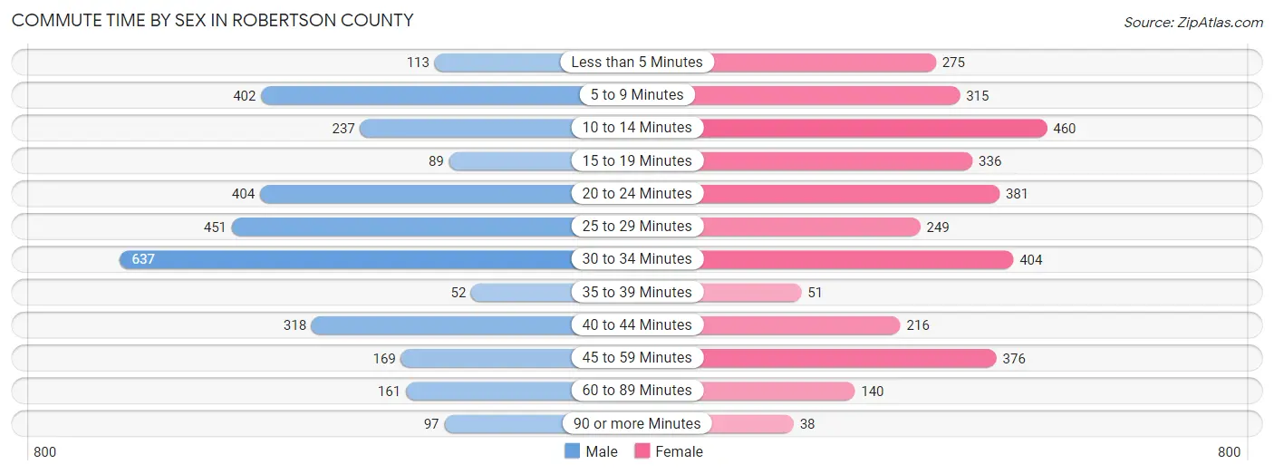 Commute Time by Sex in Robertson County