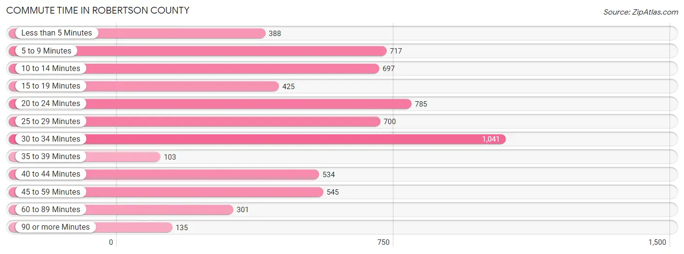 Commute Time in Robertson County