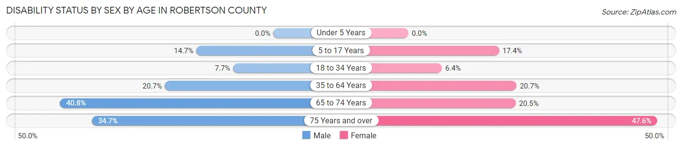 Disability Status by Sex by Age in Robertson County