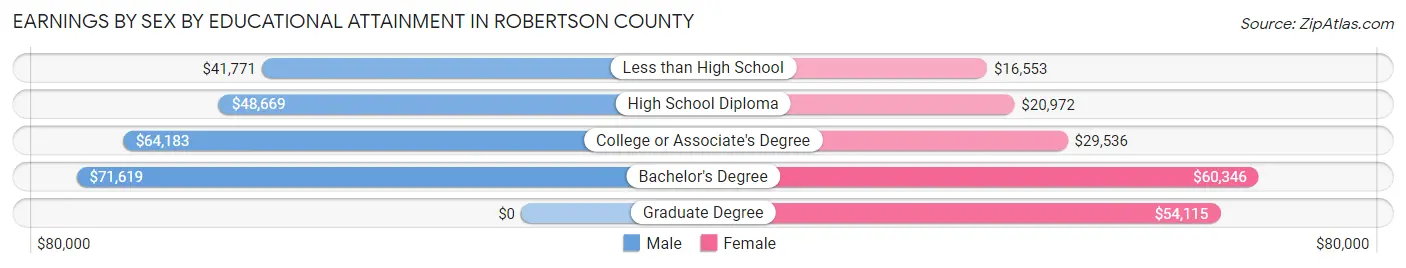Earnings by Sex by Educational Attainment in Robertson County