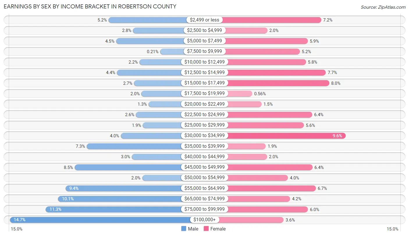 Earnings by Sex by Income Bracket in Robertson County