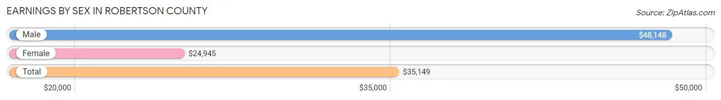 Earnings by Sex in Robertson County
