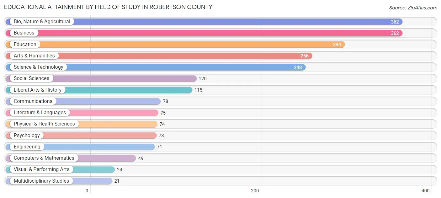 Educational Attainment by Field of Study in Robertson County