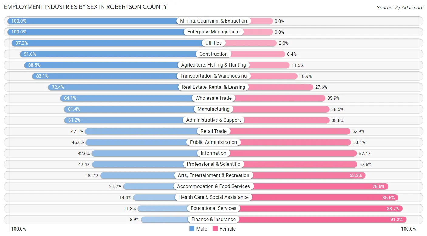 Employment Industries by Sex in Robertson County
