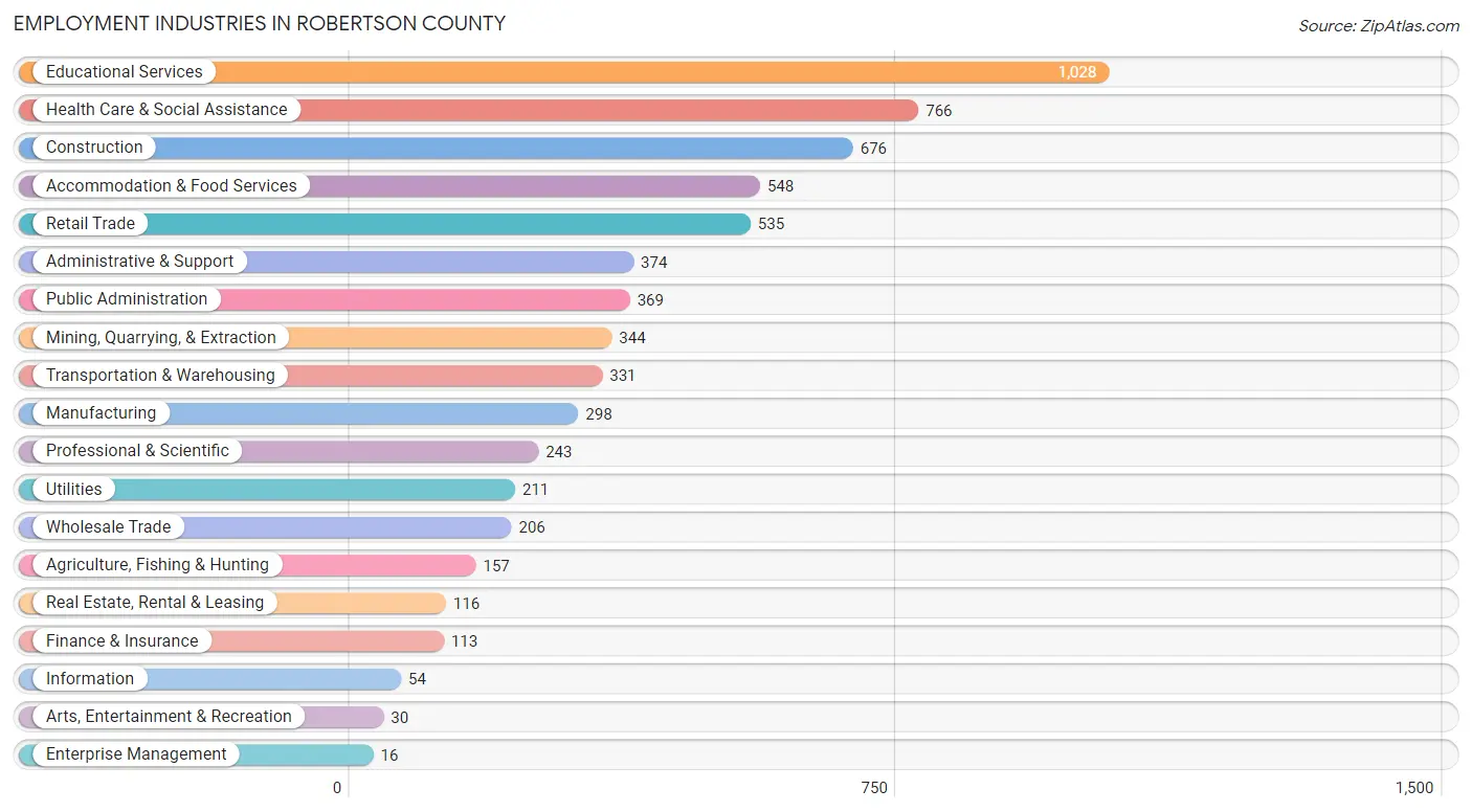 Employment Industries in Robertson County