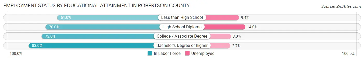 Employment Status by Educational Attainment in Robertson County