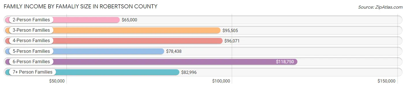 Family Income by Famaliy Size in Robertson County