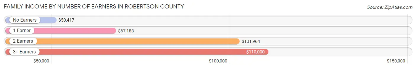 Family Income by Number of Earners in Robertson County