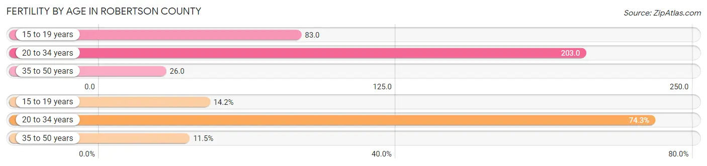 Female Fertility by Age in Robertson County