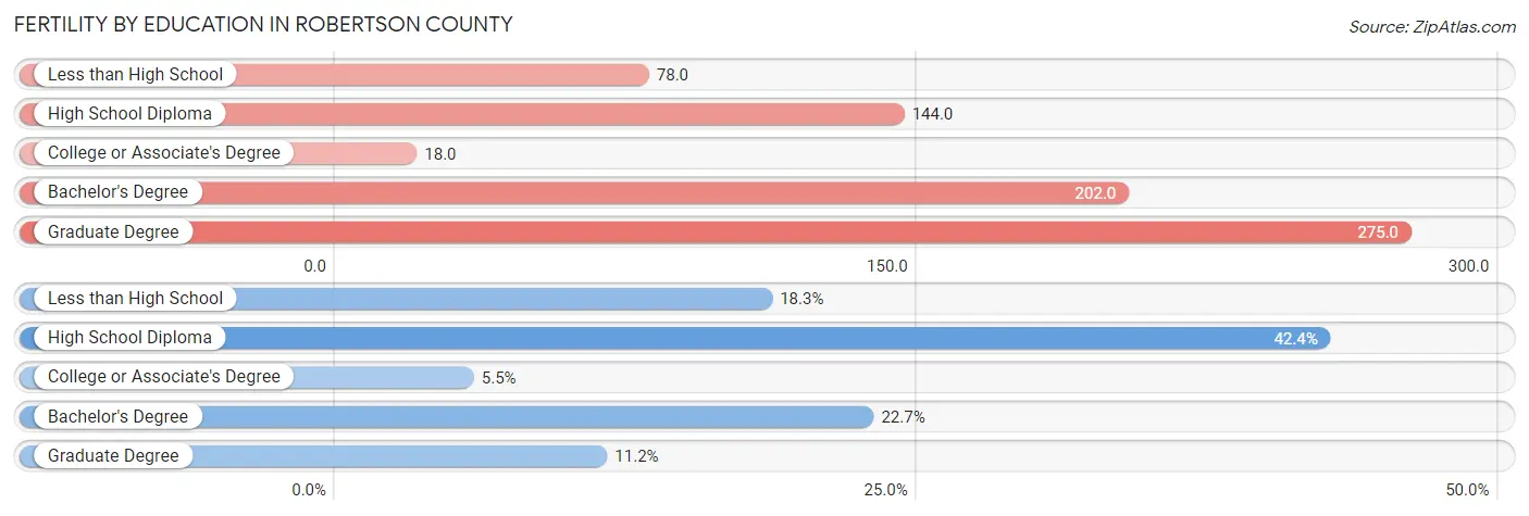 Female Fertility by Education Attainment in Robertson County