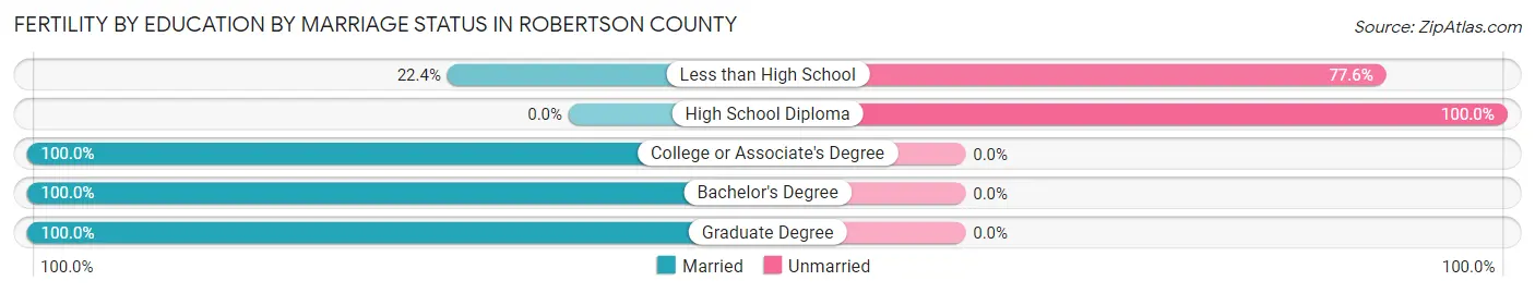 Female Fertility by Education by Marriage Status in Robertson County