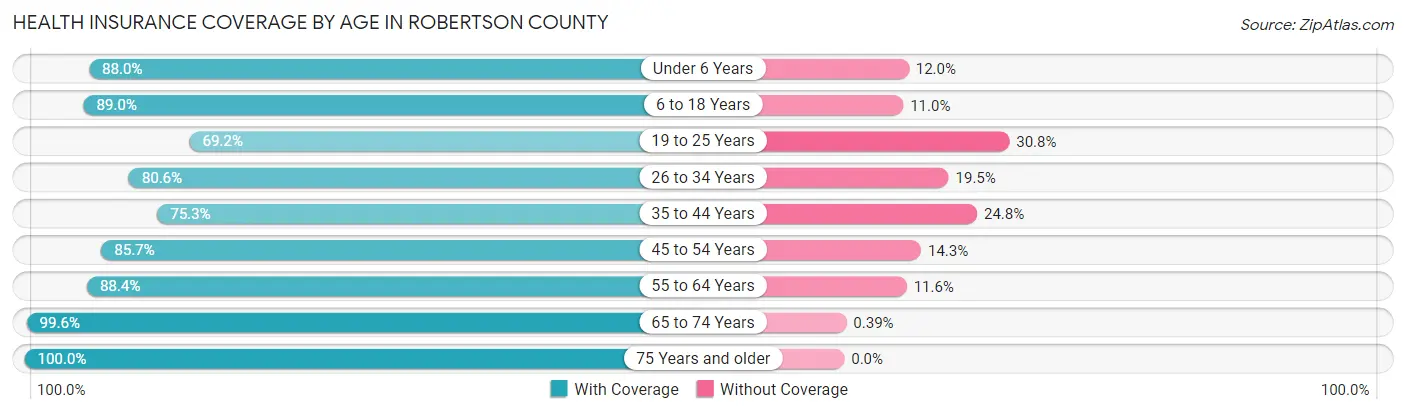 Health Insurance Coverage by Age in Robertson County