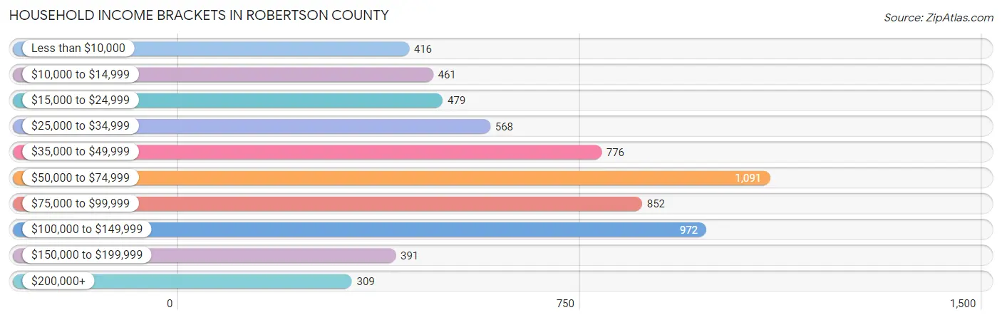 Household Income Brackets in Robertson County