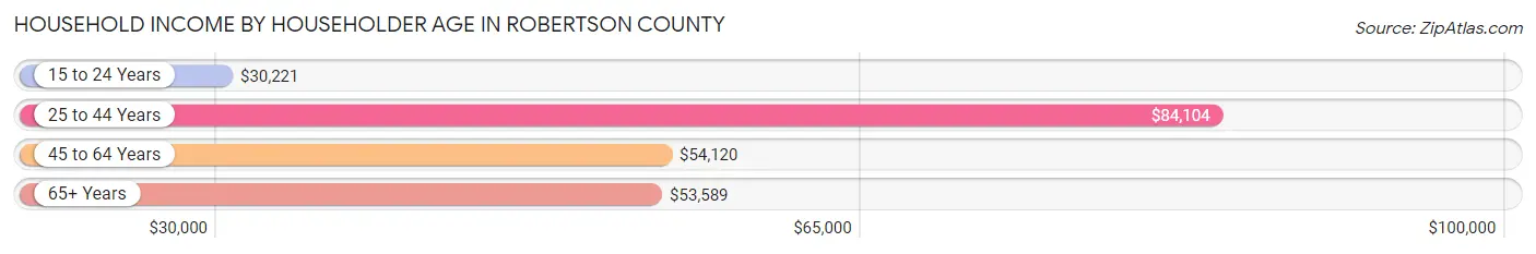 Household Income by Householder Age in Robertson County