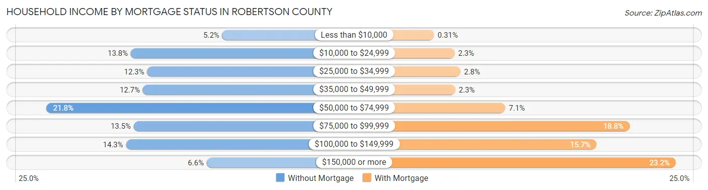 Household Income by Mortgage Status in Robertson County