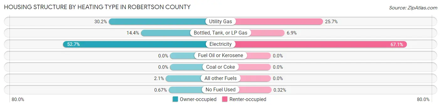 Housing Structure by Heating Type in Robertson County