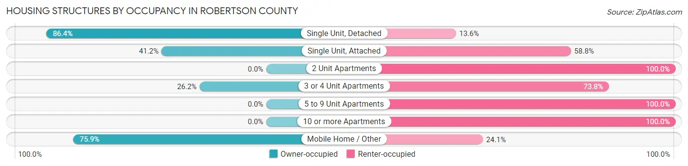 Housing Structures by Occupancy in Robertson County