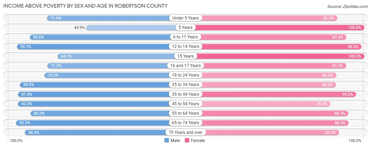 Income Above Poverty by Sex and Age in Robertson County