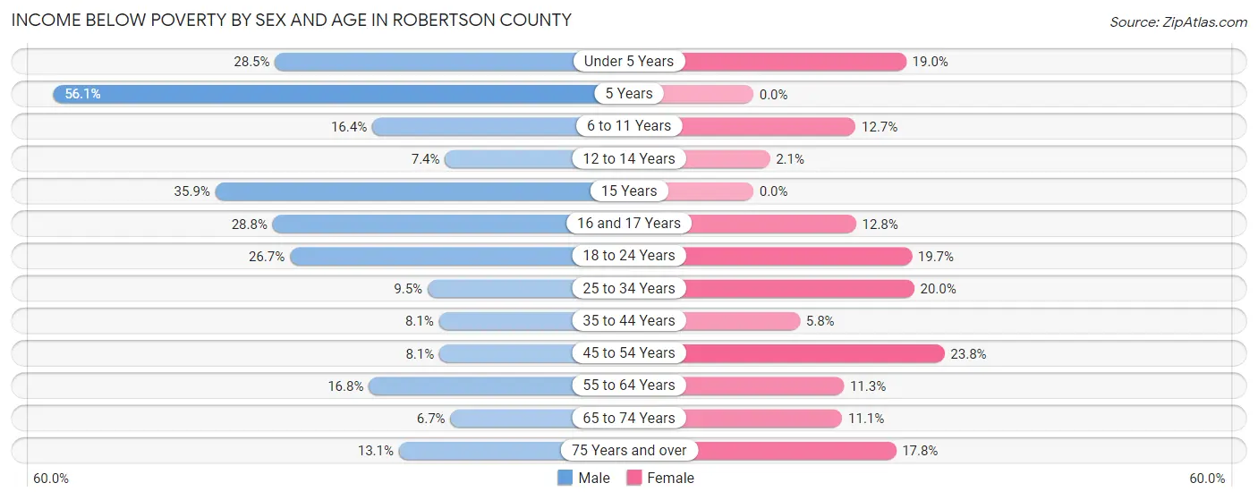 Income Below Poverty by Sex and Age in Robertson County