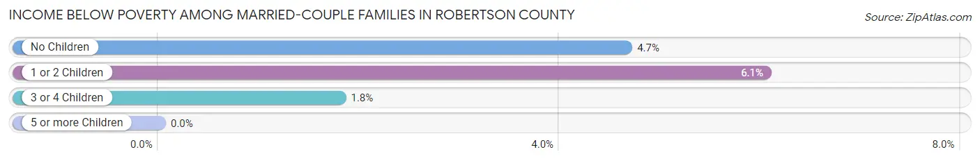 Income Below Poverty Among Married-Couple Families in Robertson County