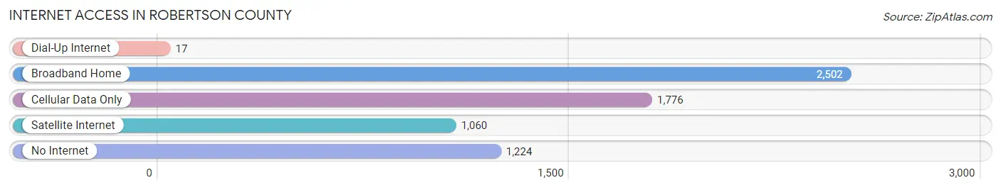 Internet Access in Robertson County