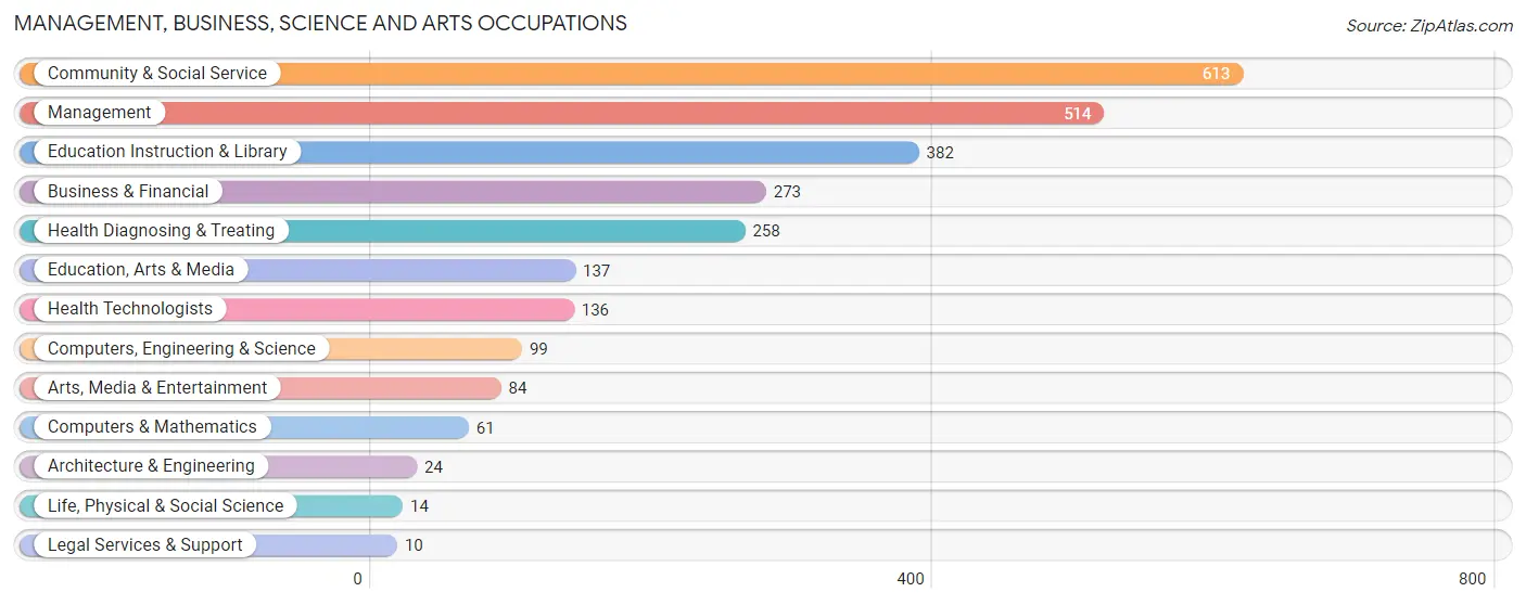 Management, Business, Science and Arts Occupations in Robertson County