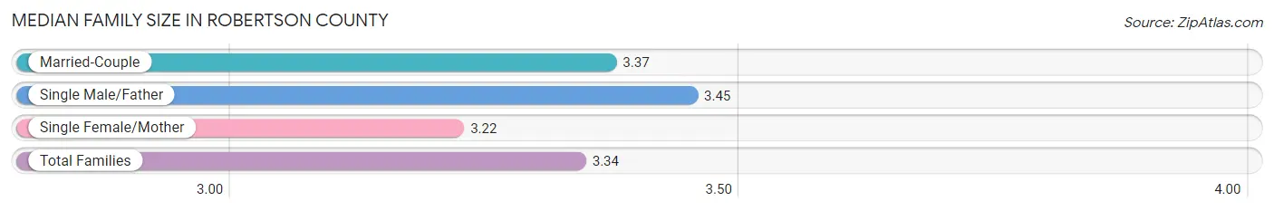 Median Family Size in Robertson County