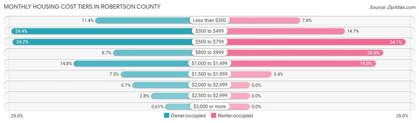 Monthly Housing Cost Tiers in Robertson County