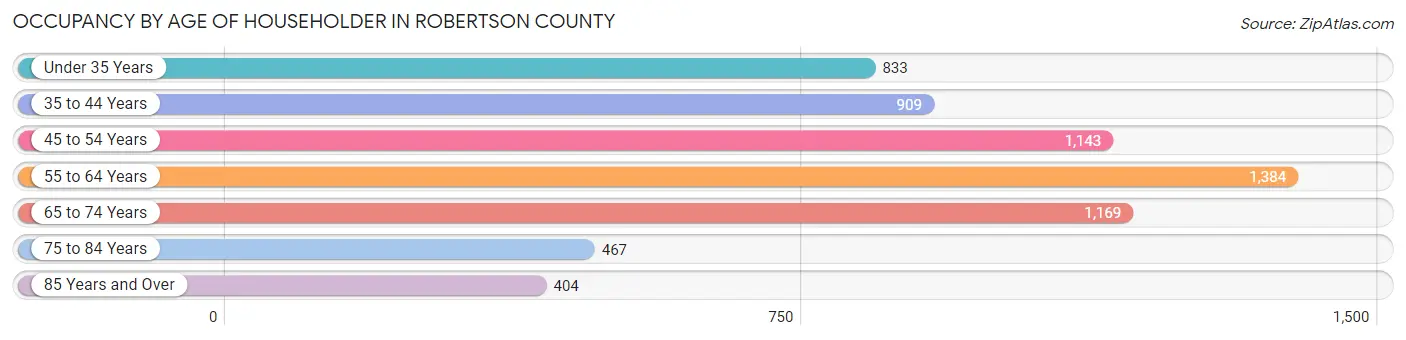 Occupancy by Age of Householder in Robertson County