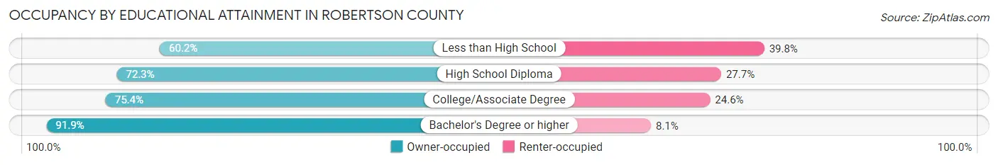 Occupancy by Educational Attainment in Robertson County