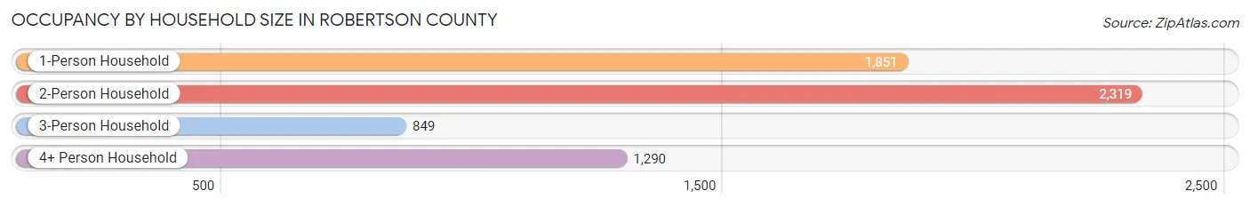 Occupancy by Household Size in Robertson County