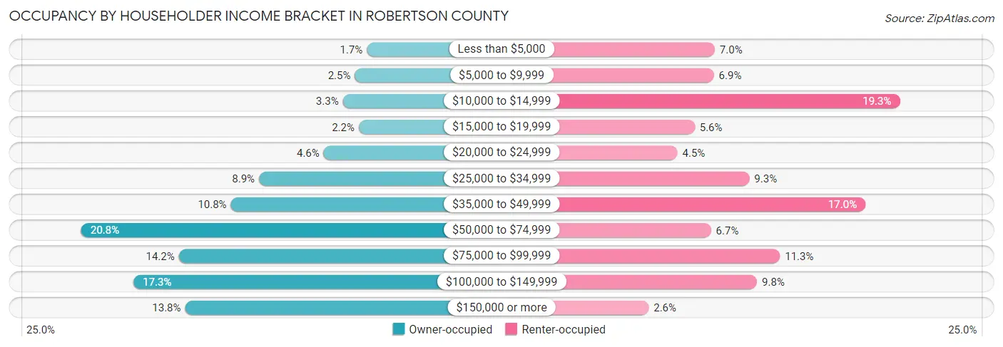 Occupancy by Householder Income Bracket in Robertson County
