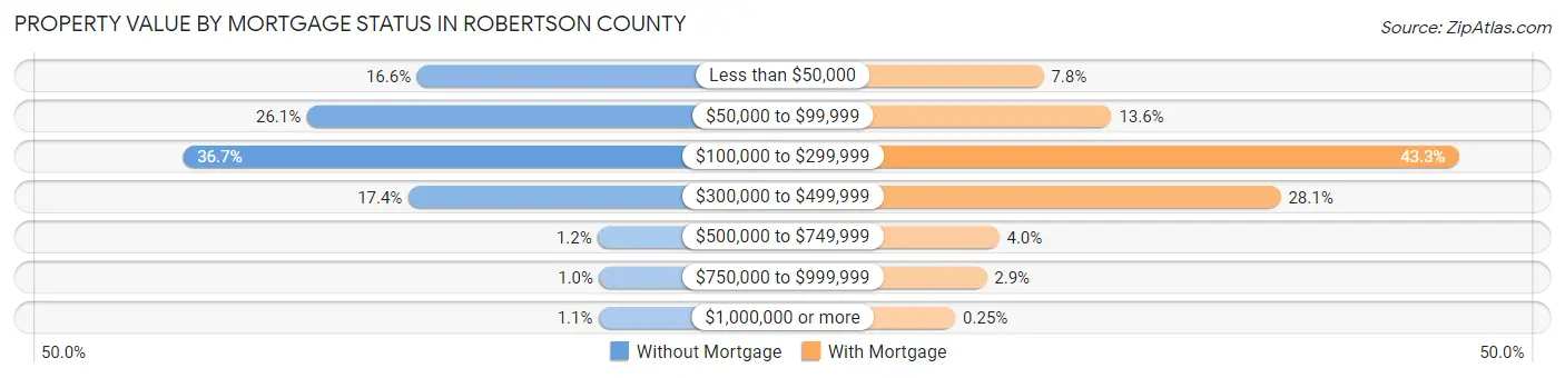 Property Value by Mortgage Status in Robertson County