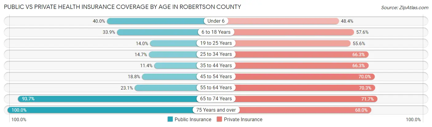 Public vs Private Health Insurance Coverage by Age in Robertson County