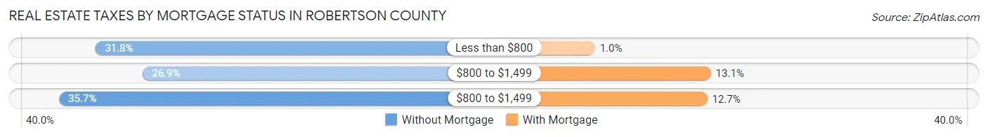 Real Estate Taxes by Mortgage Status in Robertson County