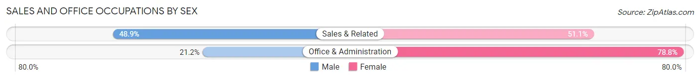 Sales and Office Occupations by Sex in Robertson County