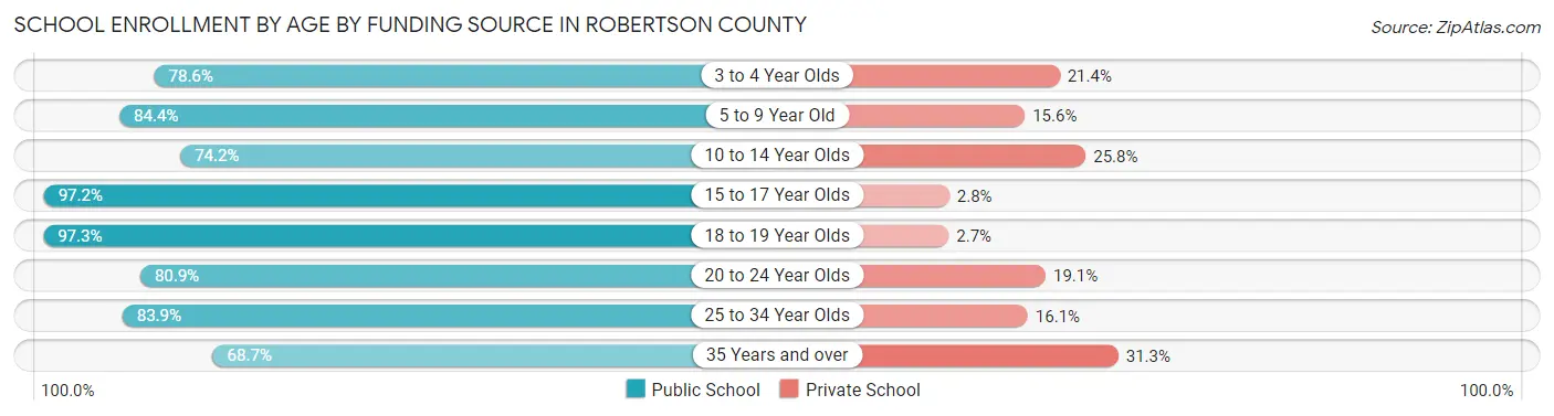 School Enrollment by Age by Funding Source in Robertson County