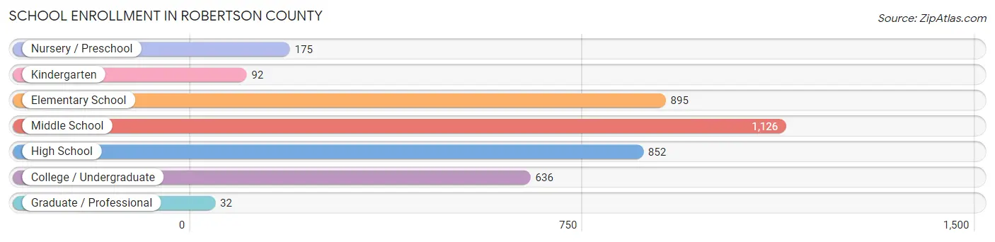 School Enrollment in Robertson County