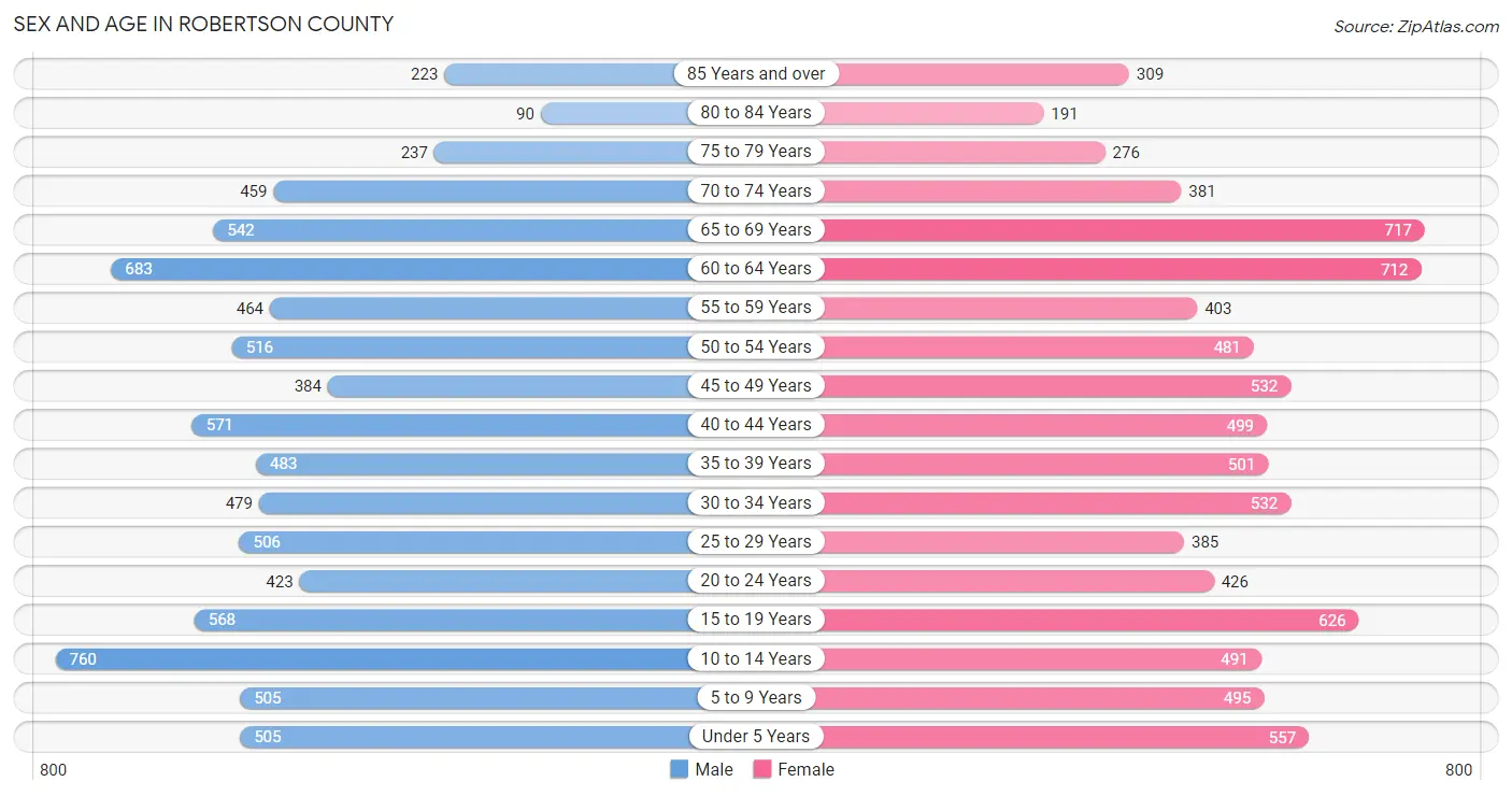 Sex and Age in Robertson County