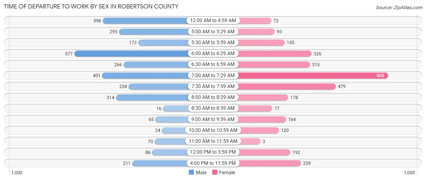 Time of Departure to Work by Sex in Robertson County