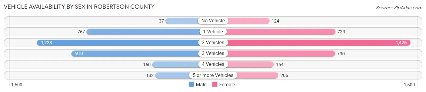 Vehicle Availability by Sex in Robertson County