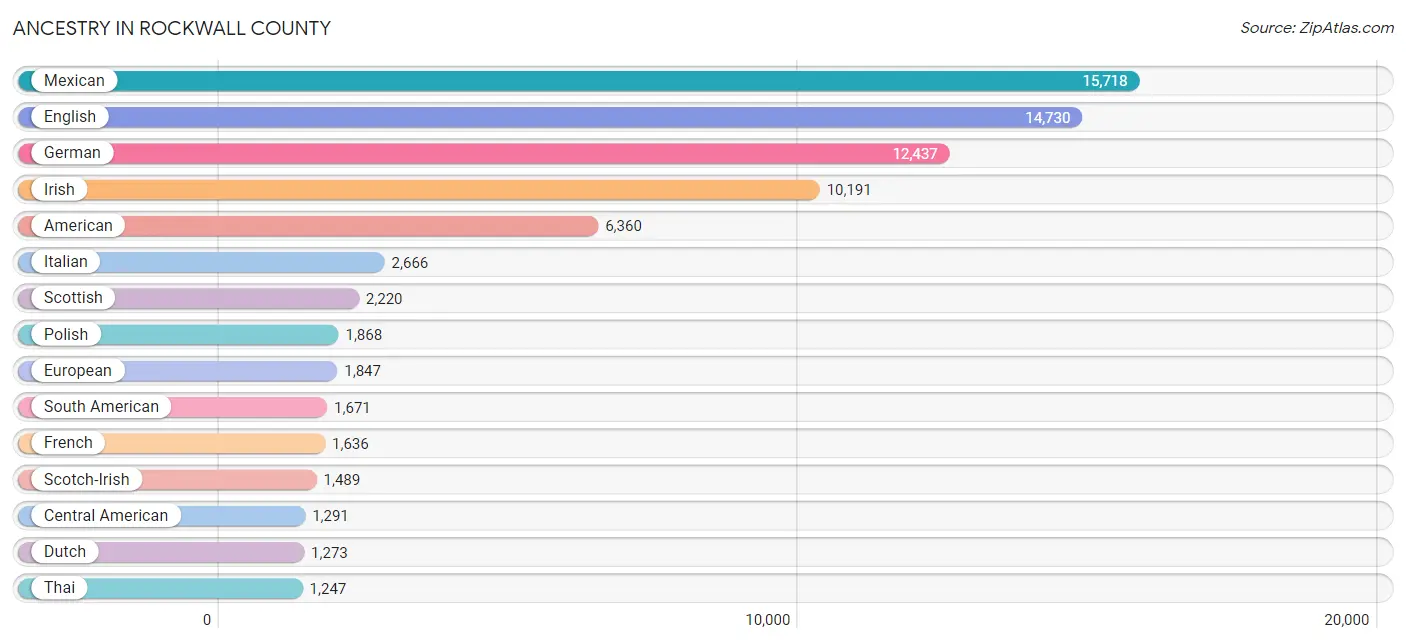Ancestry in Rockwall County