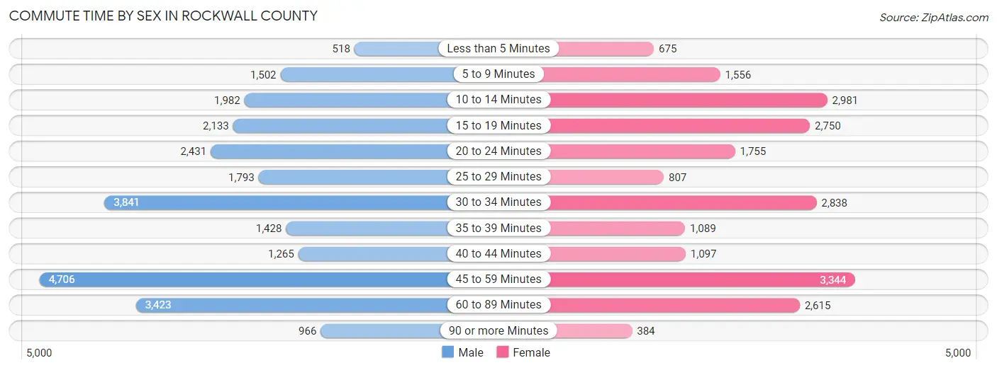Commute Time by Sex in Rockwall County