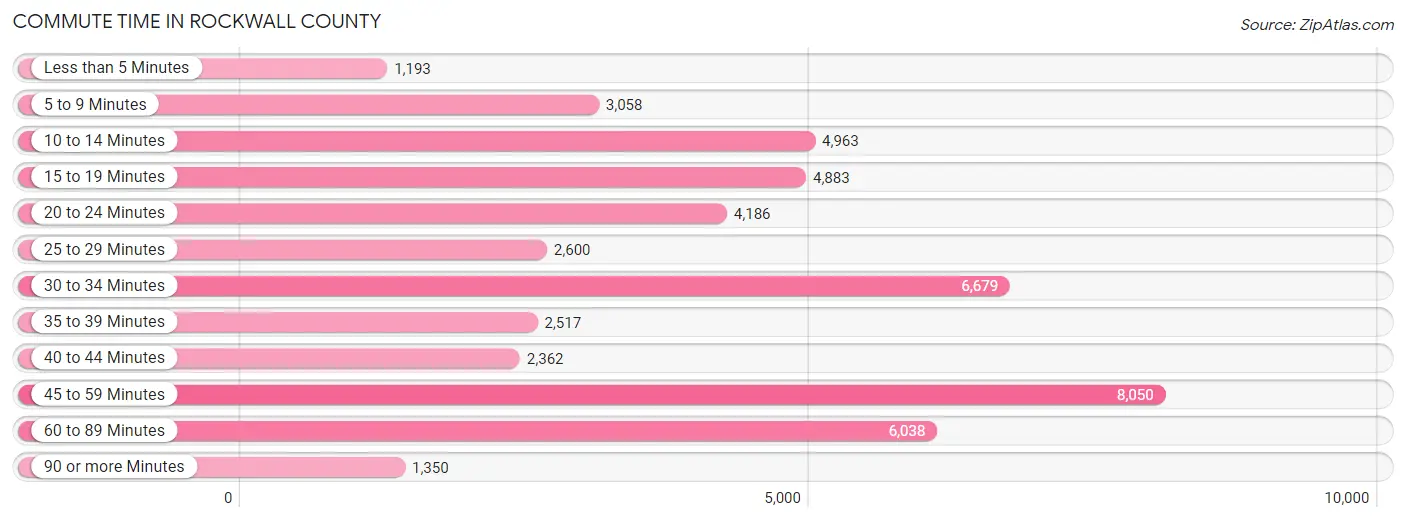 Commute Time in Rockwall County